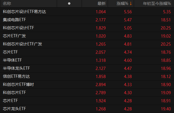 半导体ETF，集体上涨！(1)