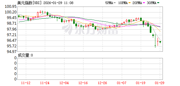 特朗普“称赞美元贬值”引发抛售后 贝森特出面救火(1)