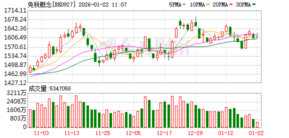 免税行业迎利好 机构近期关注这些概念股(名单)(1)