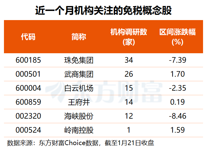 免税行业迎利好 机构近期关注这些概念股(名单)(3)