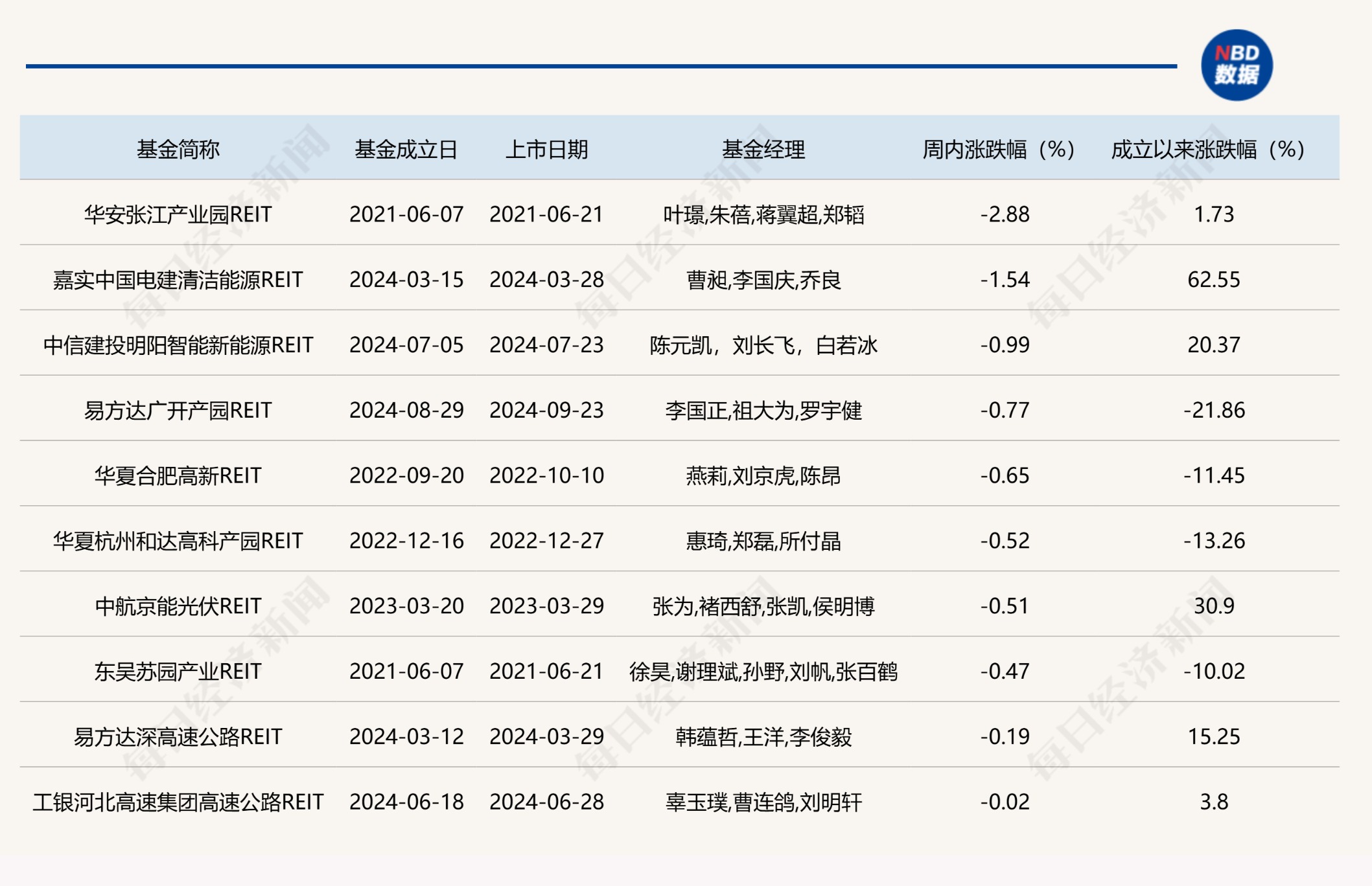 公募REITs四季报出炉，哪个板块表现最好？首现REITs产品发行“战略撤退”(2)