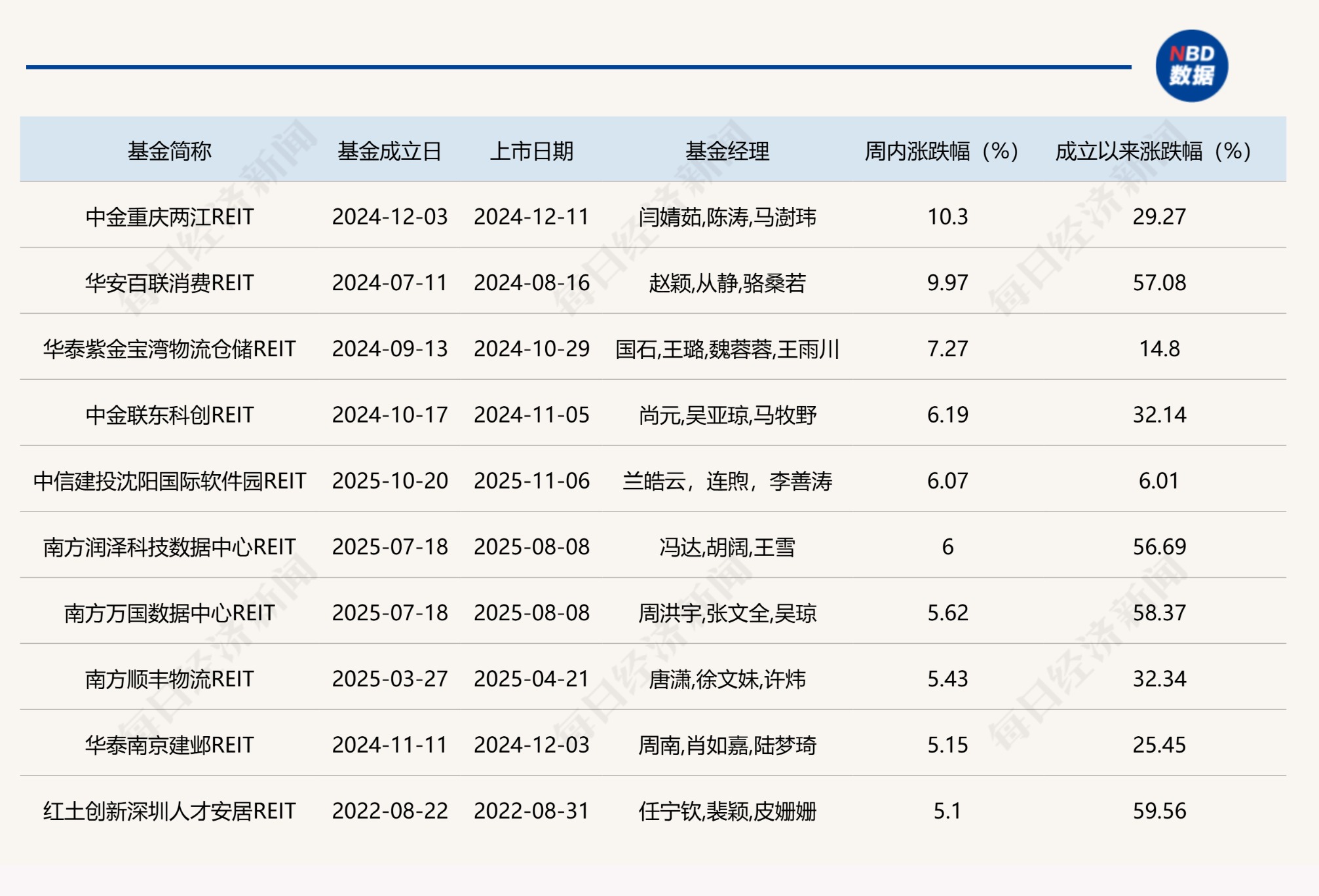 公募REITs四季报出炉，哪个板块表现最好？首现REITs产品发行“战略撤退”(1)