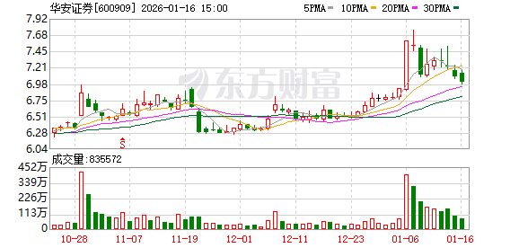 “最懂安徽的券商”拟控股华富基金，“含基量”提升能给券商带来多少财富？(1)
