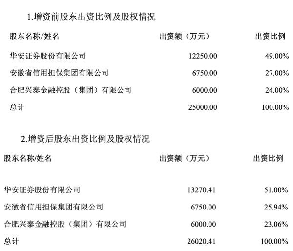 “最懂安徽的券商”拟控股华富基金，“含基量”提升能给券商带来多少财富？(2)