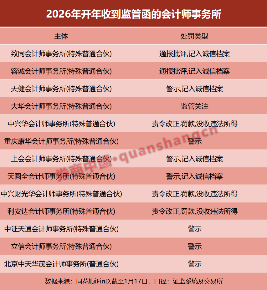 单笔最高罚没超千万元！今年已有13家会计师事务所收监管函(1)