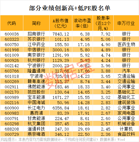 股息率最高近8% 业绩创新高+低PE股出炉！(3)