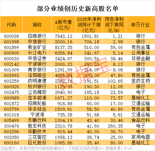 股息率最高近8% 业绩创新高+低PE股出炉！(2)