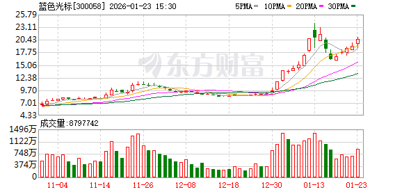 AI应用龙头月内涨超100% 梳理AI应用收入及占比居前A股名单(1)