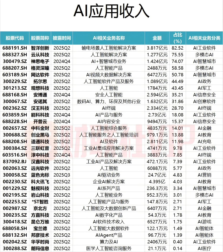 AI应用龙头月内涨超100% 梳理AI应用收入及占比居前A股名单(2)