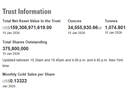 截至1月15日 全球最大的黄金ETF——SPDR Gold Trust的黄金持仓量为1074.8吨(1)