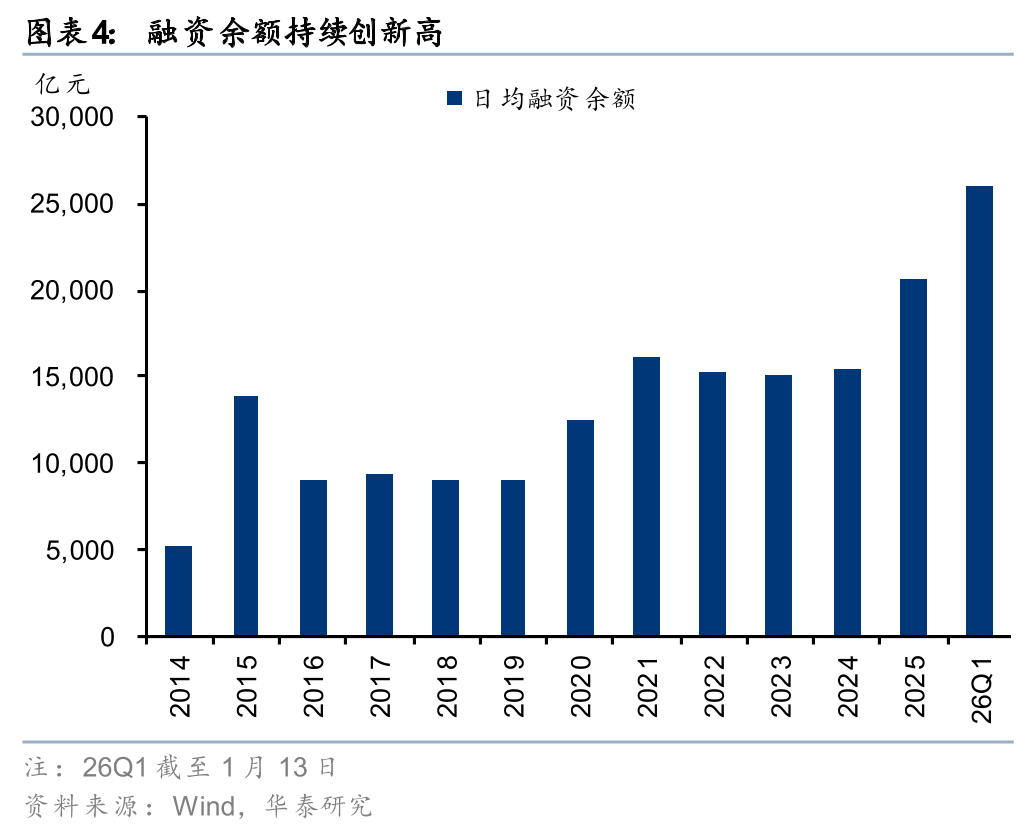 华泰证券：短期两融增速或趋缓 建议关注资本实力、风控能力更强的头部券商配置机会(4)