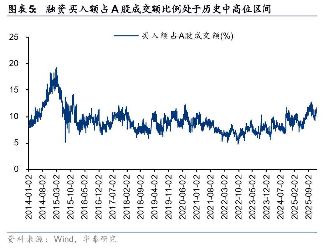 华泰证券：短期两融增速或趋缓 建议关注资本实力、风控能力更强的头部券商配置机会(5)