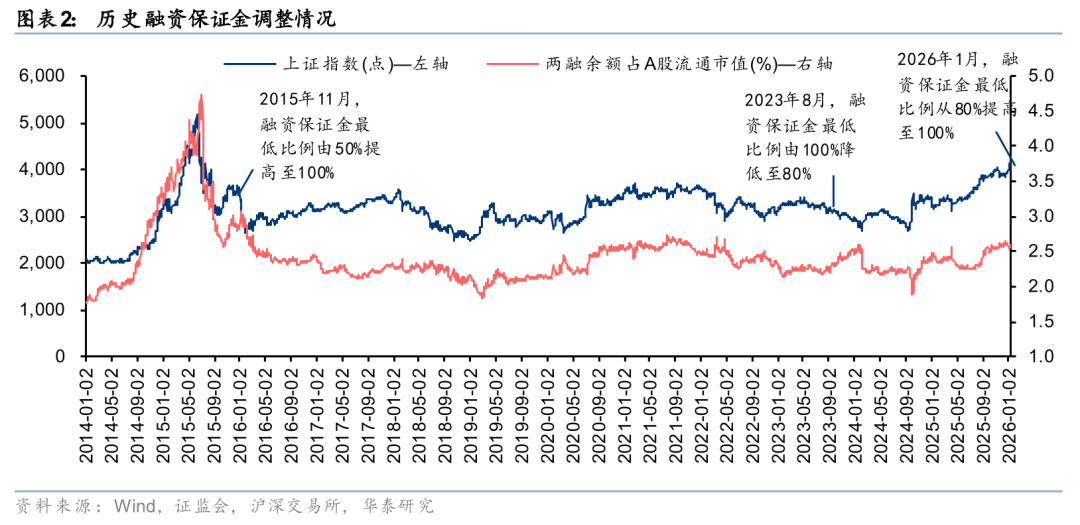 华泰证券：短期两融增速或趋缓 建议关注资本实力、风控能力更强的头部券商配置机会(2)
