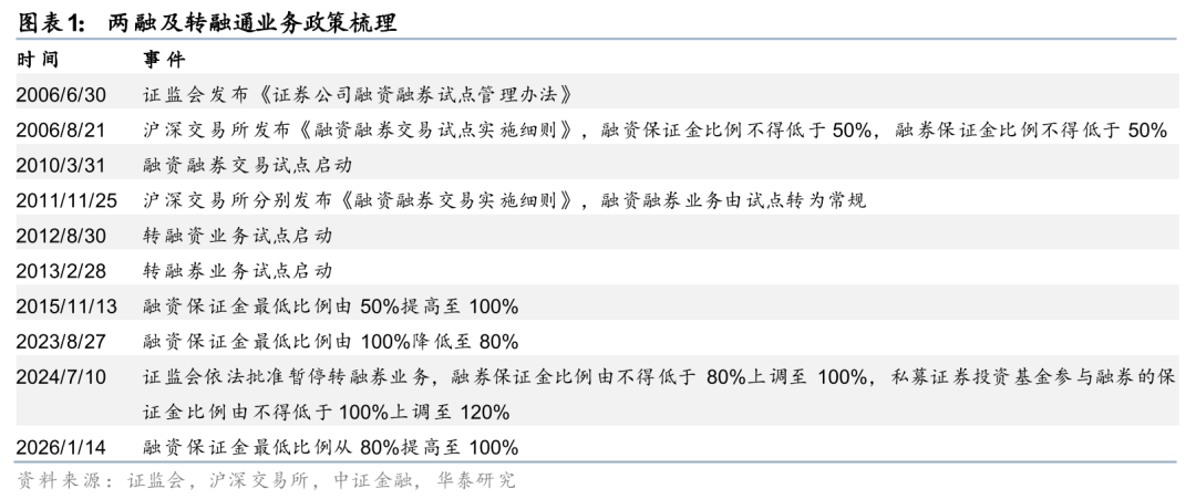 华泰证券：短期两融增速或趋缓 建议关注资本实力、风控能力更强的头部券商配置机会(1)
