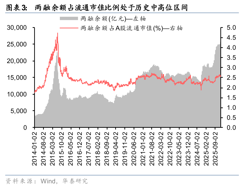 华泰证券：短期两融增速或趋缓 建议关注资本实力、风控能力更强的头部券商配置机会(3)
