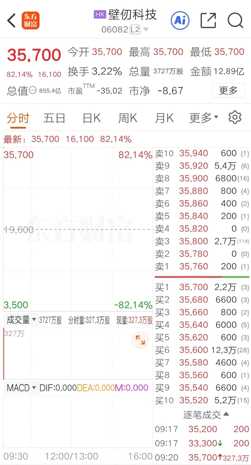 壁仞科技上市首日涨幅扩大至超110%(2)