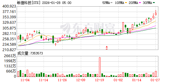 今年产能已售罄！数据中心需求大涨 希捷科技季度营收同比增22%(1)