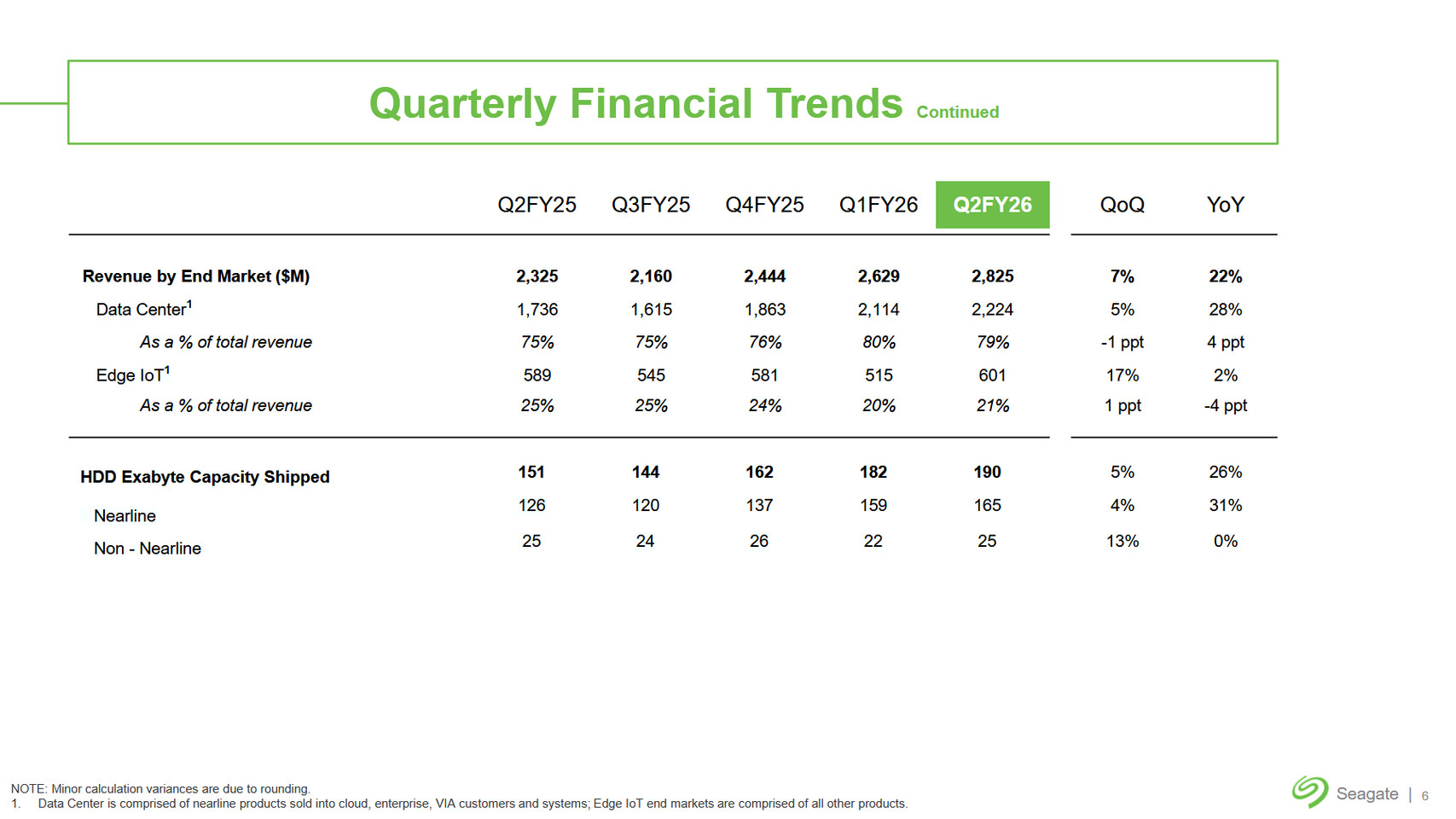 今年产能已售罄！数据中心需求大涨 希捷科技季度营收同比增22%(2)