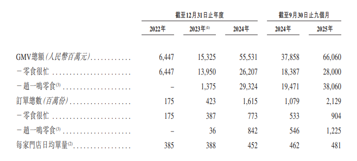 零食巨头暗盘大涨逾70%！门店数已超2万家 GMV达660亿元(3)