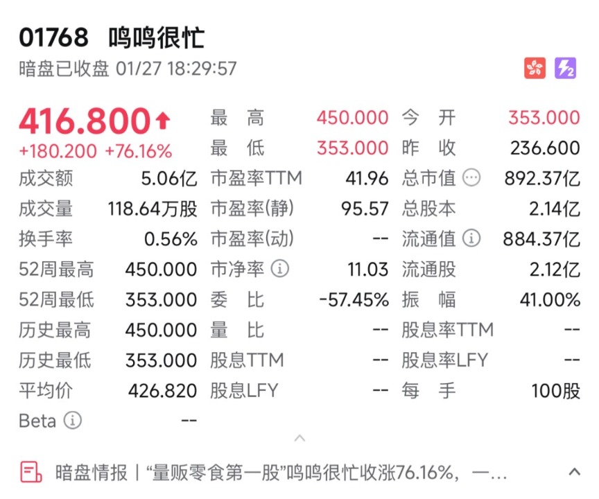 零食巨头暗盘大涨逾70%！门店数已超2万家 GMV达660亿元(1)