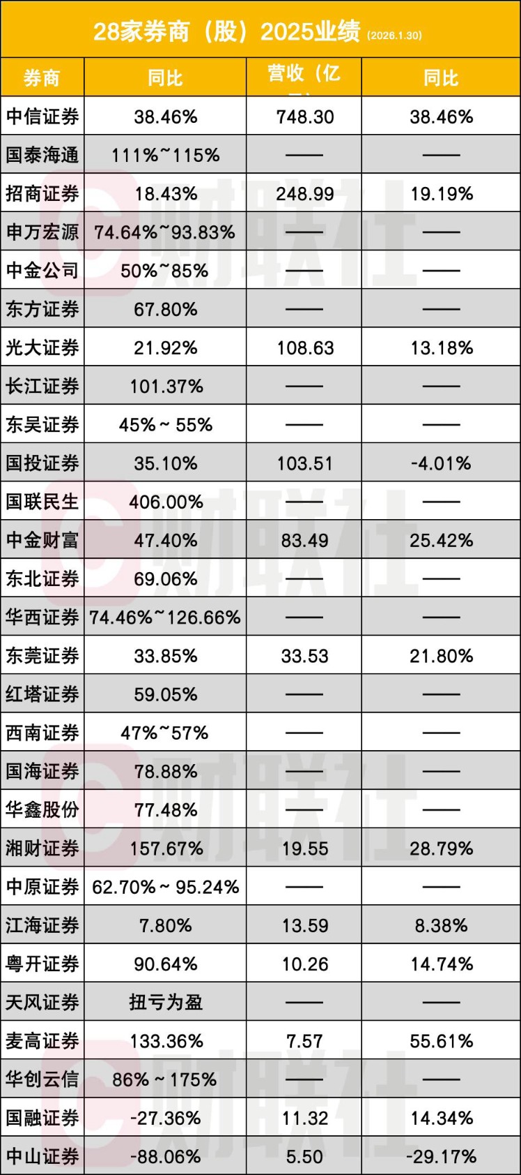 百亿净利券商或增至5家 28家券商2025年业绩出炉 翻倍券商增至7家(1)