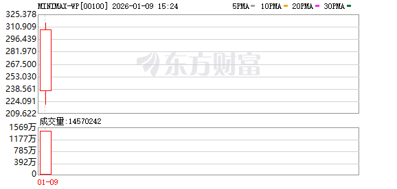MiniMax上市首日暴涨78% 拆解AI明星企业背后的资本盛宴(1)