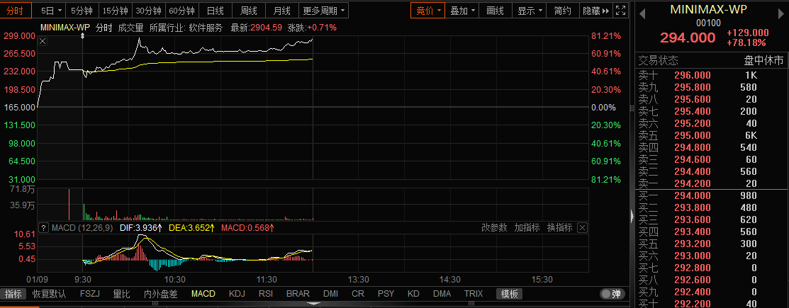 MiniMax上市首日暴涨78% 拆解AI明星企业背后的资本盛宴(2)