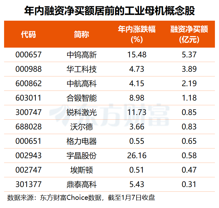 重磅政策发布！工业母机概念应声大涨 融资客提前埋伏这些股(名单)(3)