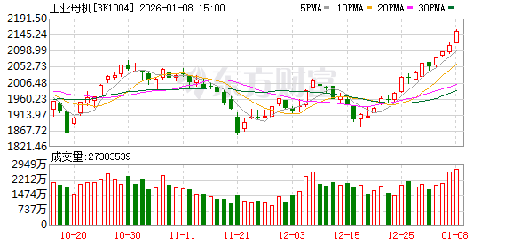 重磅政策发布！工业母机概念应声大涨 融资客提前埋伏这些股(名单)(1)