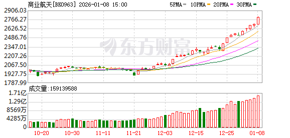近20股涨停！商业航天再度走高 一个半月27股翻倍(1)