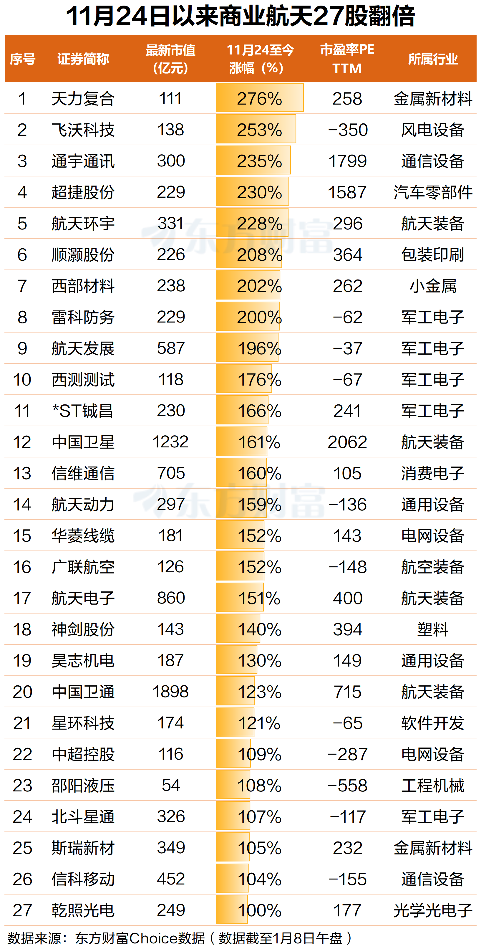近20股涨停！商业航天再度走高 一个半月27股翻倍(3)