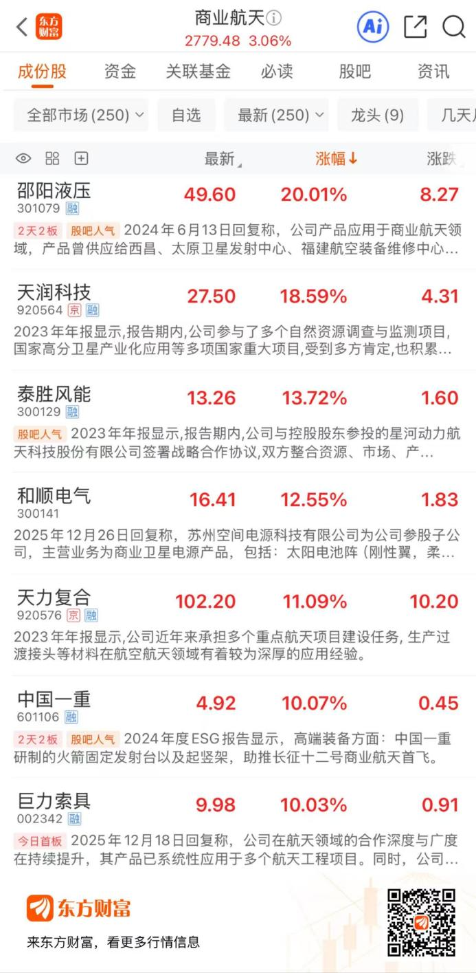 近20股涨停！商业航天再度走高 一个半月27股翻倍(2)