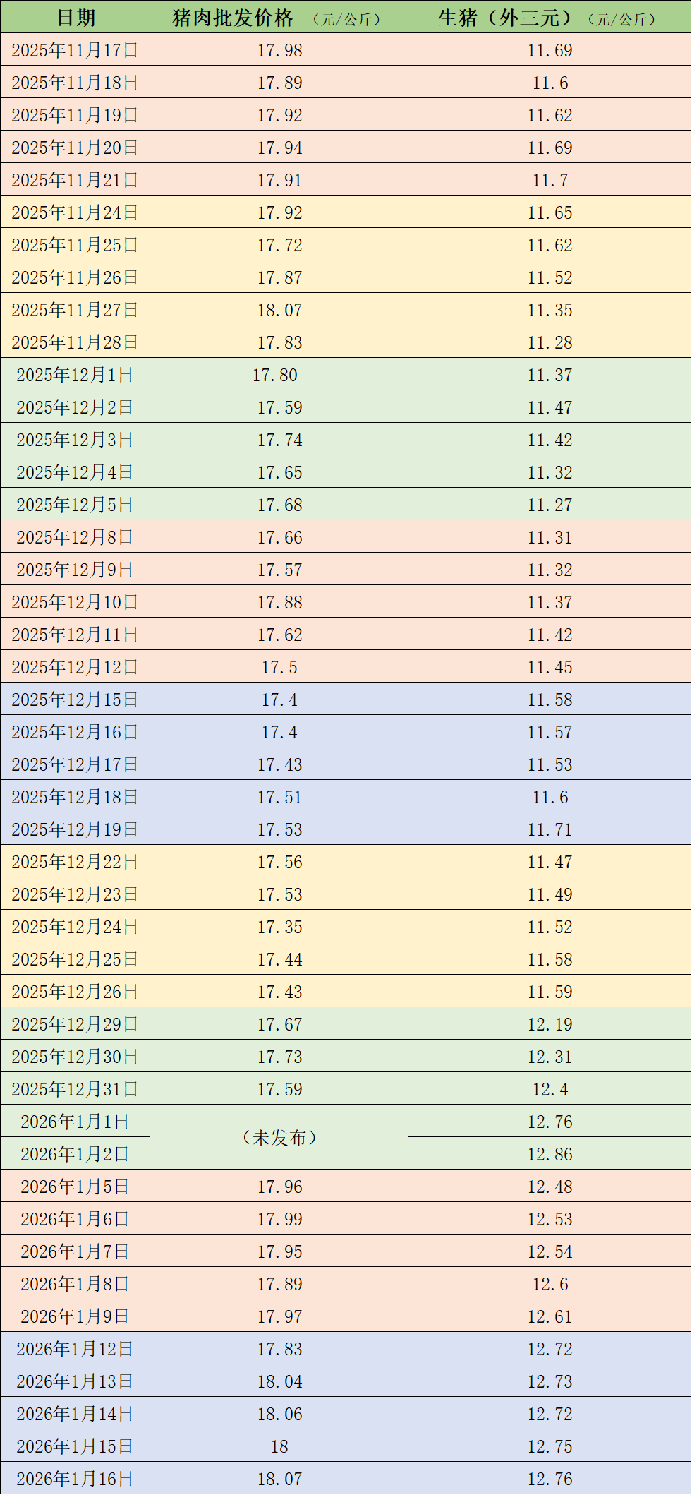 价格周报｜本周生猪均价反弹 生猪交易均重上涨(1)