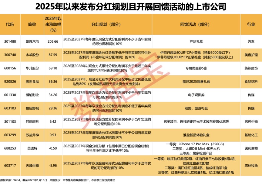 太卷了！上市公司“花式”回馈股东！10家公司同时明确分红规划（附股）(4)