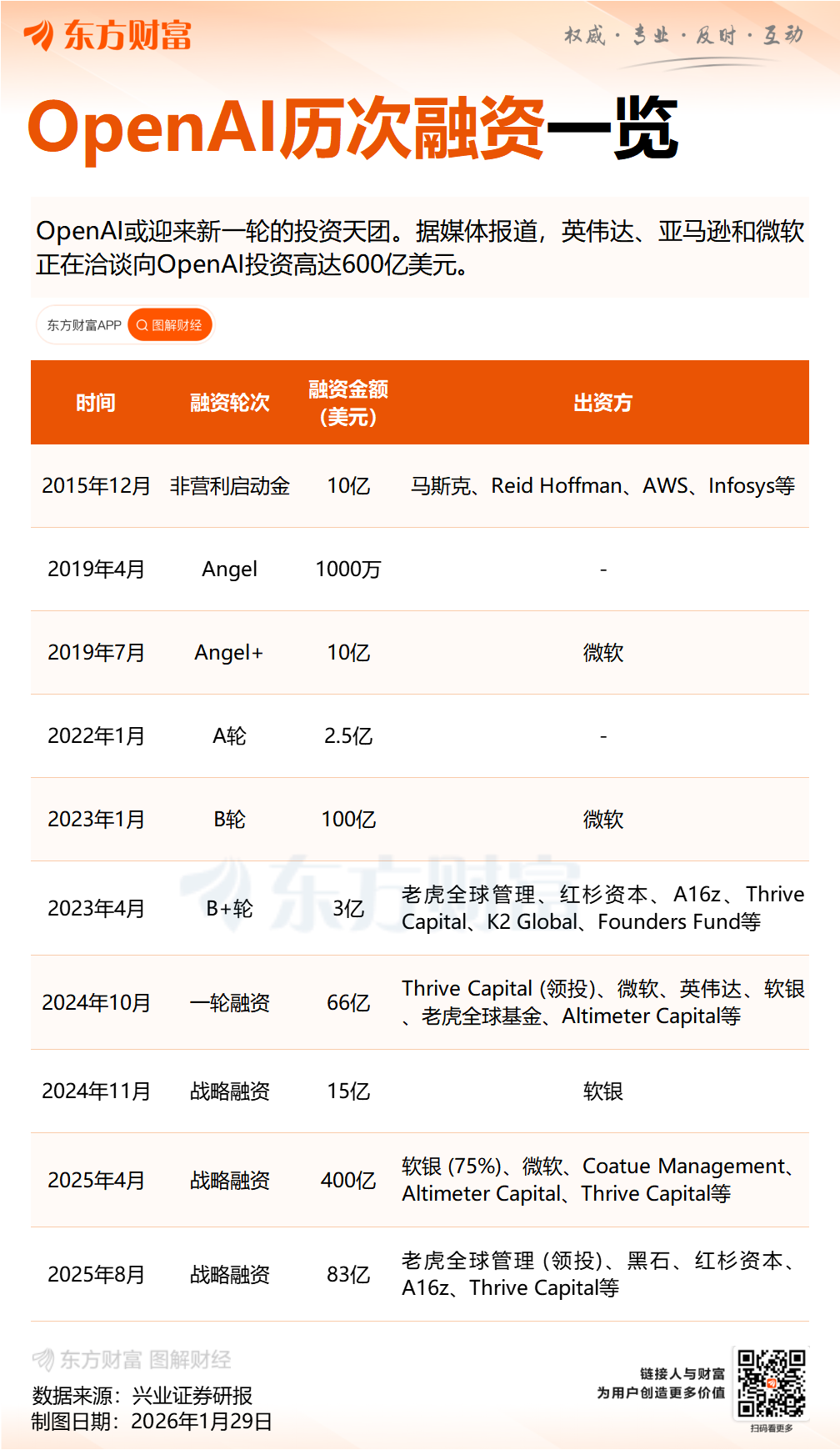 OpenAI据称拟年底冲刺IPO 与劲敌Anthropic上演上市“生死时速”(1)