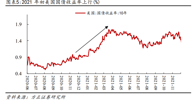 方正策略：春季攻势已经展开 配置上建议关注三条主线(5)