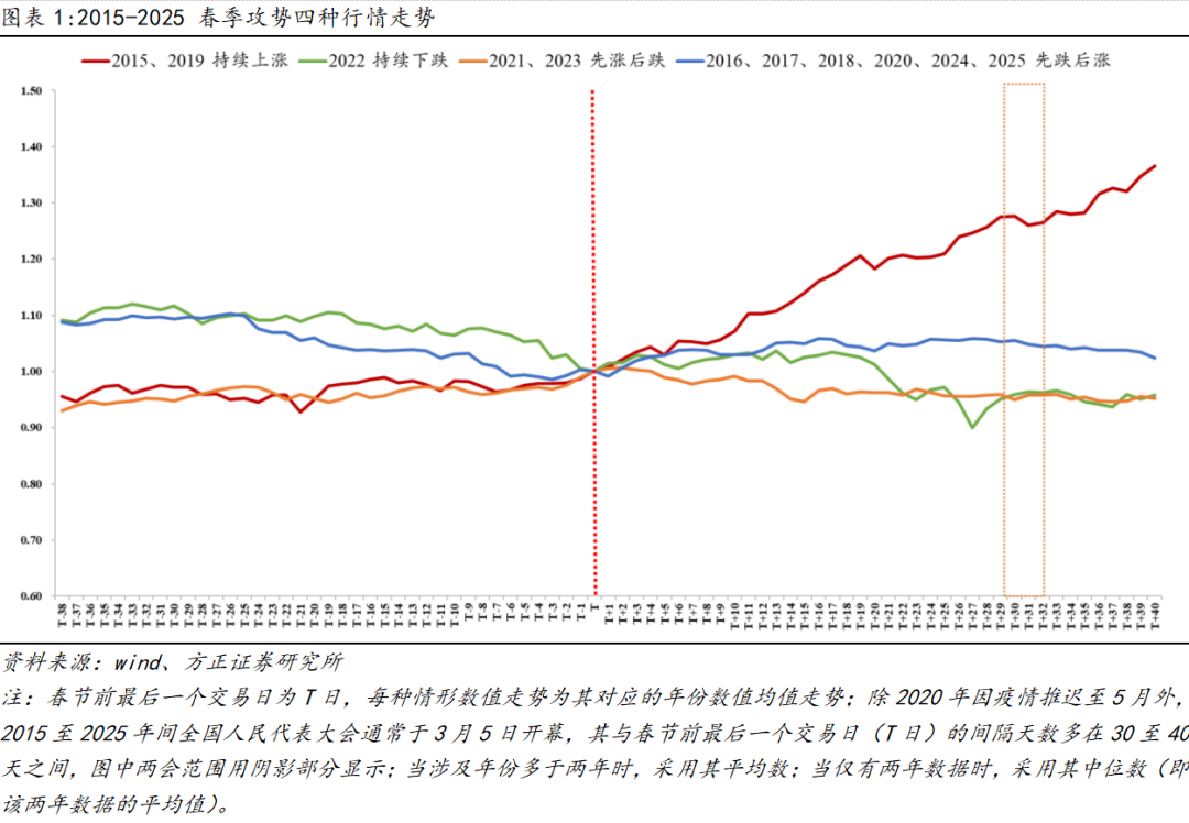 方正策略：春季攻势已经展开 配置上建议关注三条主线(1)