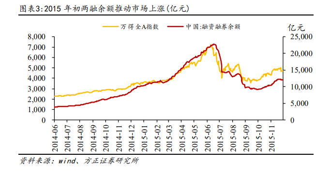 方正策略：春季攻势已经展开 配置上建议关注三条主线(3)