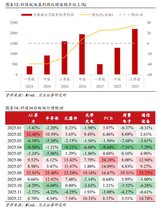 方正策略：春季攻势已经展开 配置上建议关注三条主线(10)