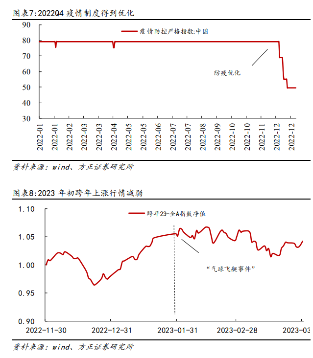 方正策略：春季攻势已经展开 配置上建议关注三条主线(7)