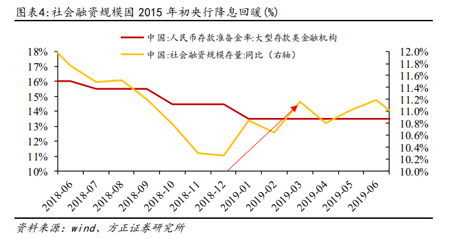 方正策略：春季攻势已经展开 配置上建议关注三条主线(4)