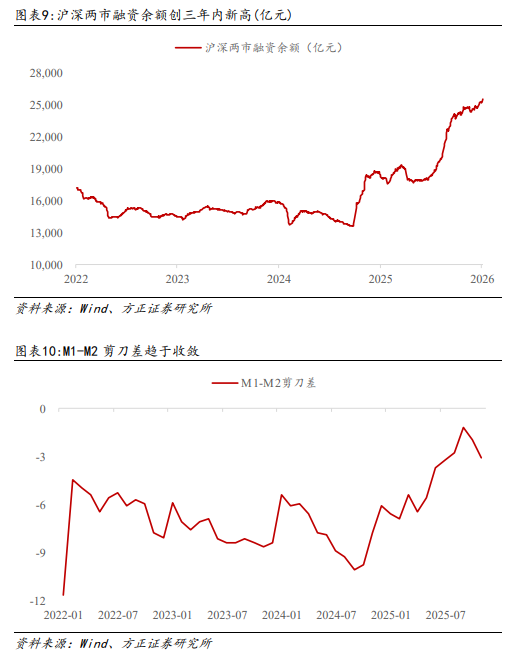 方正策略：春季攻势已经展开 配置上建议关注三条主线(8)