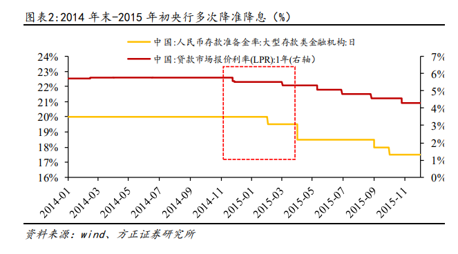 方正策略：春季攻势已经展开 配置上建议关注三条主线(2)