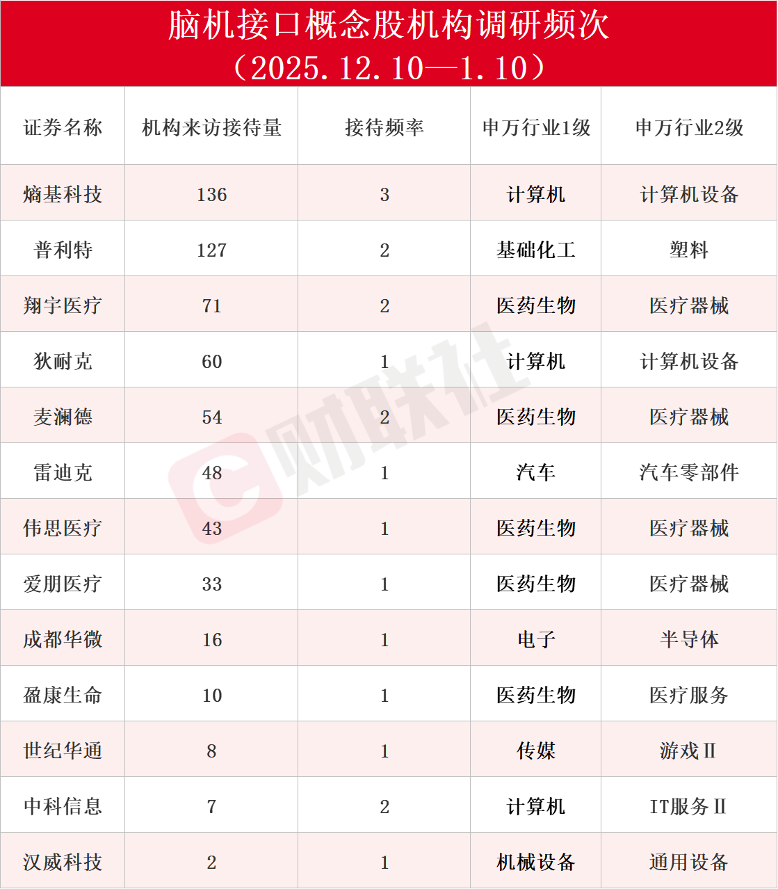 机构密集调研脑机接口概念股！龙头股价单周涨超六成 近一月接待量居前热门股名单来了(3)