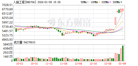 机构密集调研脑机接口概念股！龙头股价单周涨超六成 近一月接待量居前热门股名单来了(1)