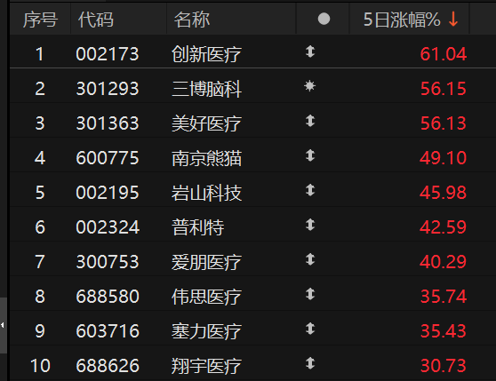 机构密集调研脑机接口概念股！龙头股价单周涨超六成 近一月接待量居前热门股名单来了(2)