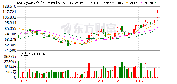全球市场：美股三大指数收跌 美光科技涨超7% 商业航天概念股大涨(11)