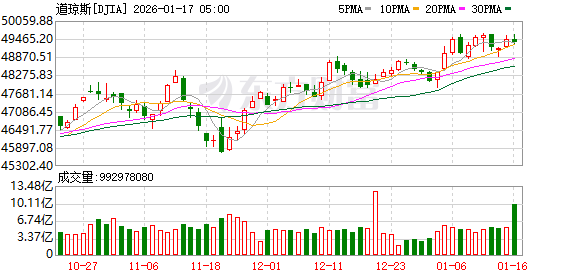全球市场：美股三大指数收跌 美光科技涨超7% 商业航天概念股大涨(2)