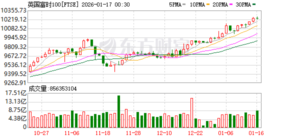 全球市场：美股三大指数收跌 美光科技涨超7% 商业航天概念股大涨(15)