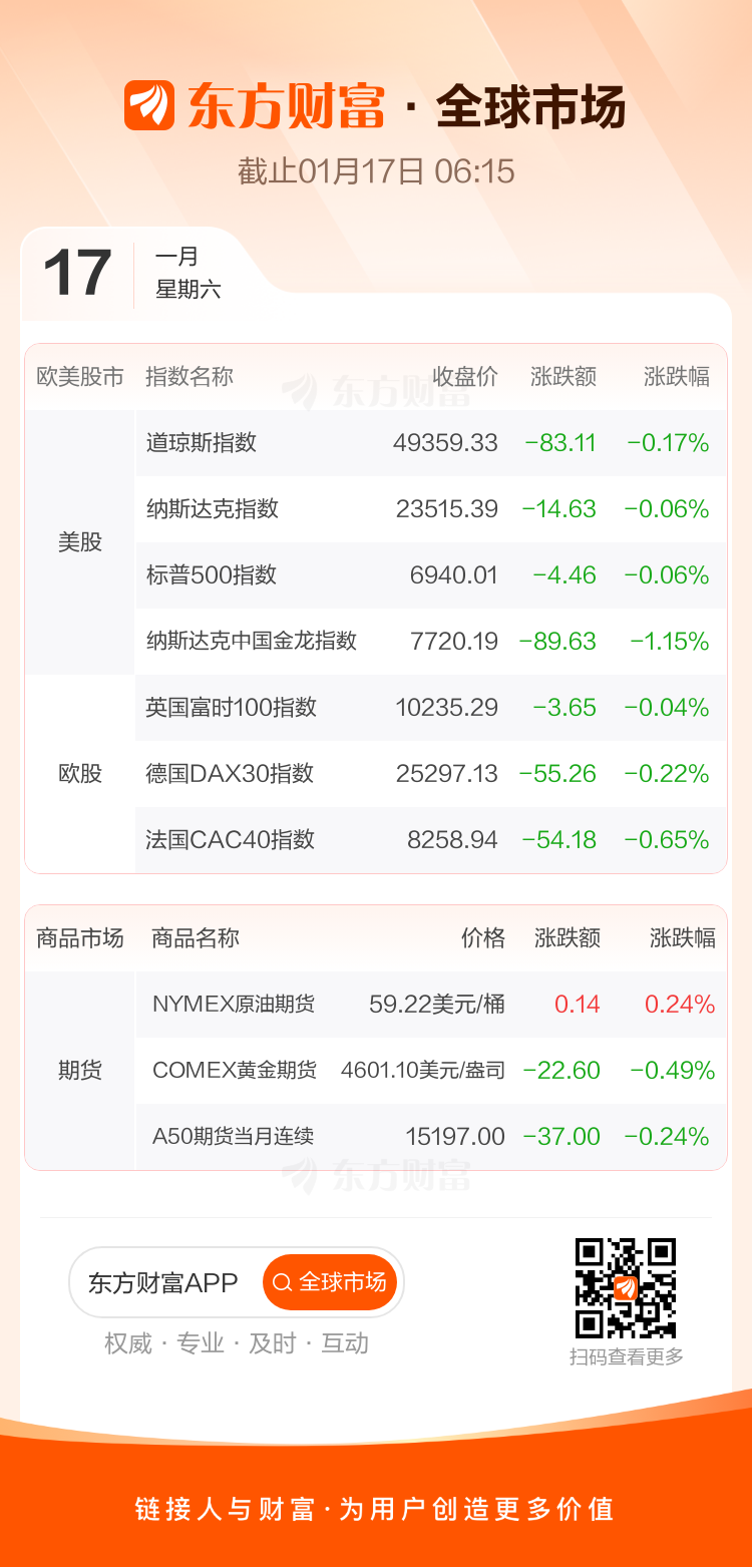 全球市场：美股三大指数收跌 美光科技涨超7% 商业航天概念股大涨(1)